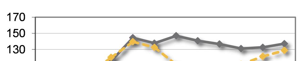 agricoltura che nel periodo in esame continua a progredire su base congiunturale (+1%).