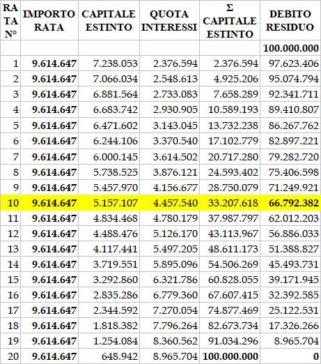 Due schemi di ammortamento, il primo ad interesse semplice ed il secondo ad interesse composto con ammortamento francese, di un prestito di L. 100.000.