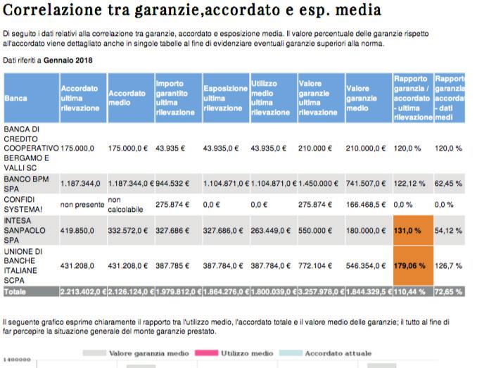 Analisi Garanzie prestate e altri rischi RISK evidenzia i dati relativi alle garanzie prestate al sistema creditizio, come rilevate dalla Centrale dei Rischi.