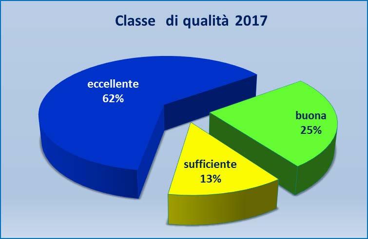 I grafici a torta, di seguito riportati, confrontano le percentuali per classe di qualità ottenuti nel 2016 e Figura 5 - Anni 2016 e 2017 a confronto nel giudizio di classe di qualità.