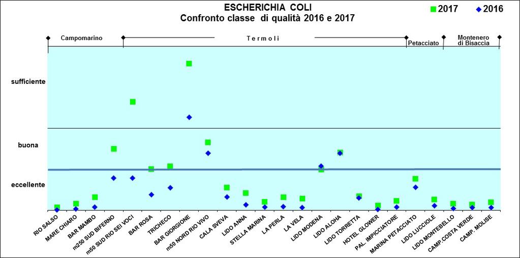 Nella figura seguente è riportato il confronto grafico fra i dati elaborati nei periodi 2013/2016 e 2014/2017 relativo al parametro escherichia coli.