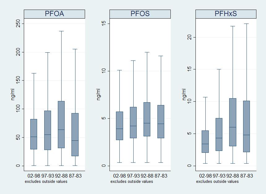 La seguente Tabella riporta la distribuzione dei valori dei quattro tipi di PFAS risultati rilevabili in almeno il 50% dei soggetti: PFOA, PFOS, PFHxS e PFNA.