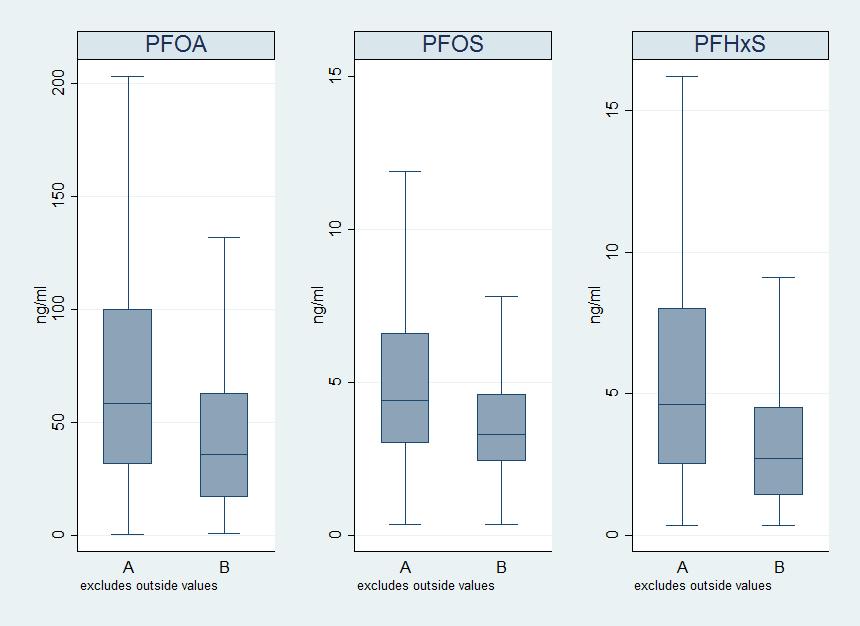 Fig.5: Concentrazioni sieriche di PFOA, PFOS e