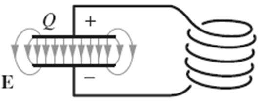 Circuito oscillante LC Interpretiamo il risultato trovato Per ω 0 t = 0 il condensatore ha la massima carica e non circola
