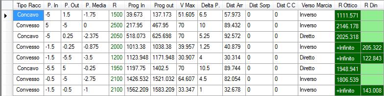 3.2 Verifiche altimetriche 3.3 Andamento Planimetrico Vertice: POB Est: 192446.113 Nord: 501855.543 Elemento: Lineare Progressiva Inizio: 0+000.000 Est: 192446.113 Nord: 501855.543 Lunghezza: 55.