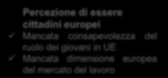 Gli ostacoli del contesto territoriale Principali fattori che rappresentano delle criticità e degli ostacoli rispetto alle tematiche promosse da GiA Partecipazione attiva alla vita