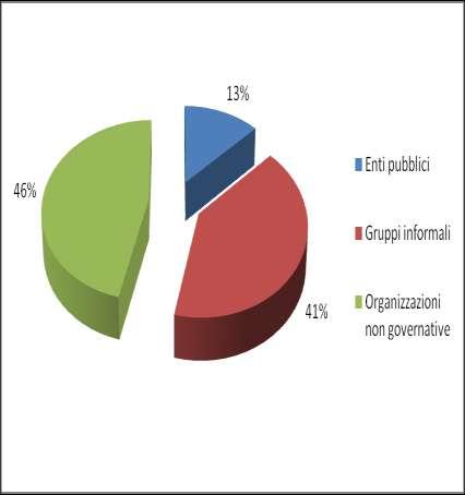 Il campione di indagine: 2/4 composizione per natura giuridica I beneficiari che hanno risposto al questionario rispecchiano la distribuzione complessiva dei beneficiari attivi in Campania nell