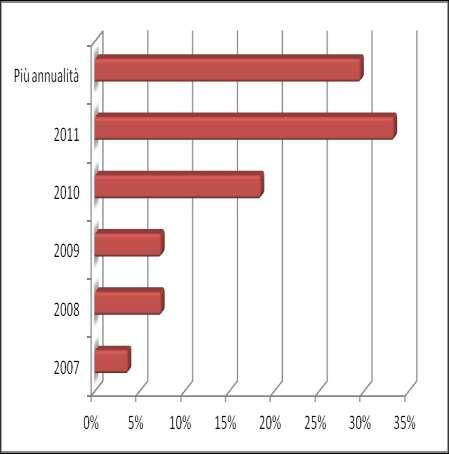 Il campione di indagine: 4/4 composizione per annualità del progetto La grande maggioranza dei beneficiari campani ha svolto progetti approvati nel corso del 2010, 2011 o nel corso di più annualità.