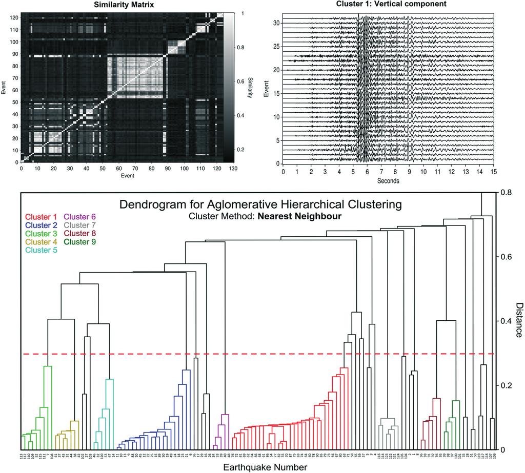 GNGTS 2011 SESSIONE 1.1 Fig. 1 - Matrice di Similarità e dendrogramma relativi ai 124 microsismi analizzati. A titolo di esempio sono inoltre riportate le forme d onda relative al cluster 1.