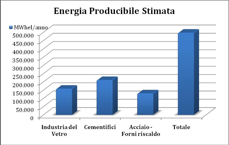 La stima, ritenuta di carattere prudenziale, relativa a cementifici, industrie del vetro, siderurgie-limitatamente ai forni di riscaldo rileva un potenziale italiano di almeno 500 GWhel/annui di