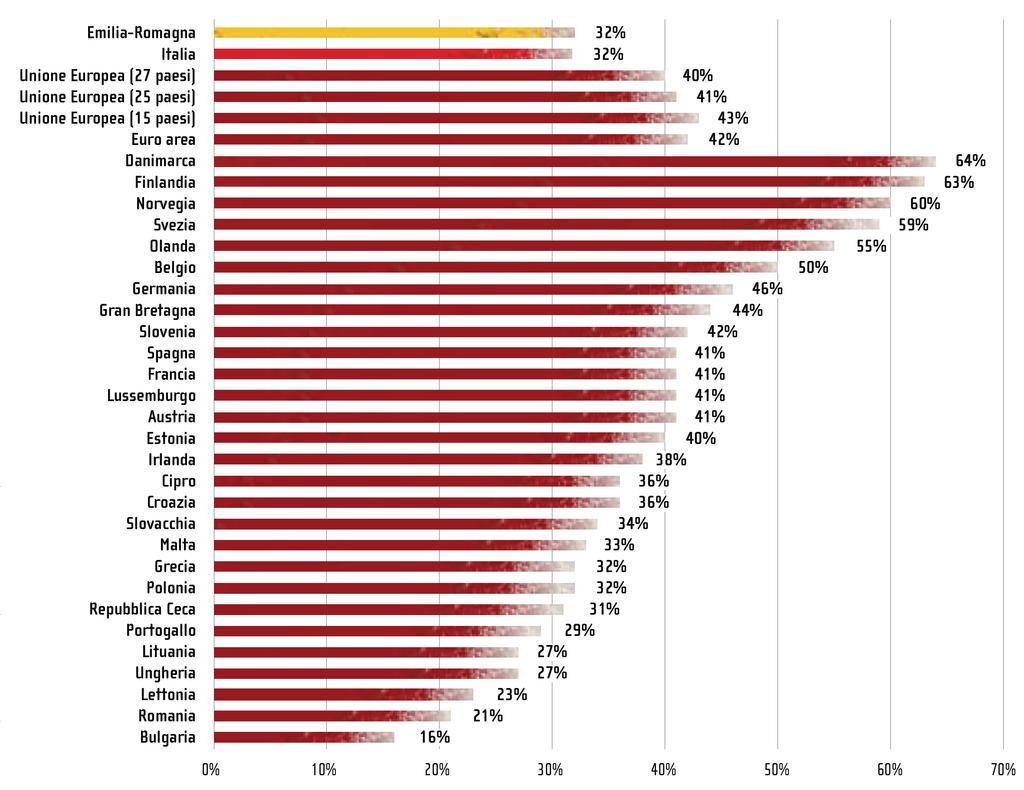 13 Diamo i numeri: Imprese (1) Percentuale di addetti che