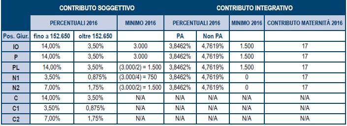 IL CONTRIBUTO INTEGRATIVO Il contributo integrativo è dovuto nella misura del 5% del volume annuale d affari ai fini IVA al netto del