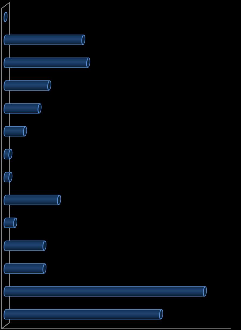 Riguardo le tematiche su cui la Camera di Commercio dovrebbe impegnarsi maggiormente per il futuro, il 26,11% ha indicato i finanziamenti e i contributi alle imprese, il 20,38% la semplificazione