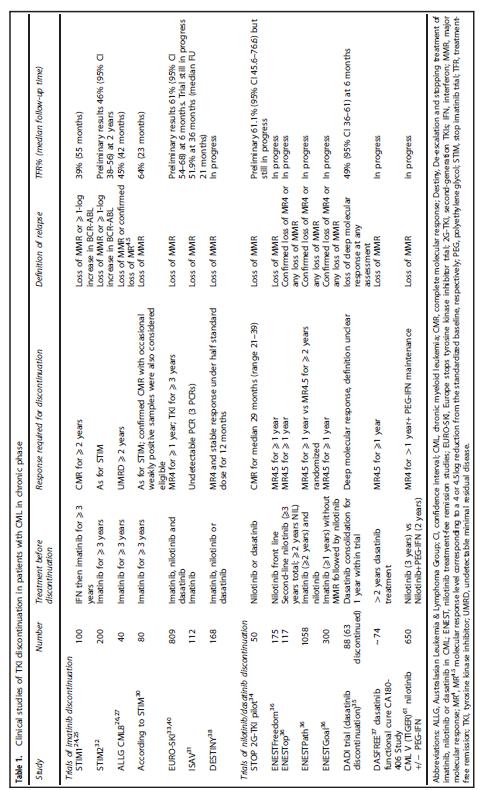 Studi clinici di discon@nuazione con i TKI The concept of treatment-free remission in chronic