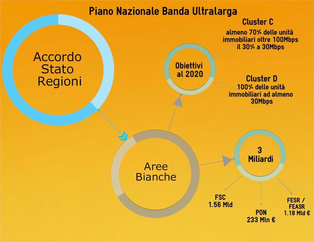 Nazionali Fondi Regionali Totale fondi pubblici disponibili circa 284M