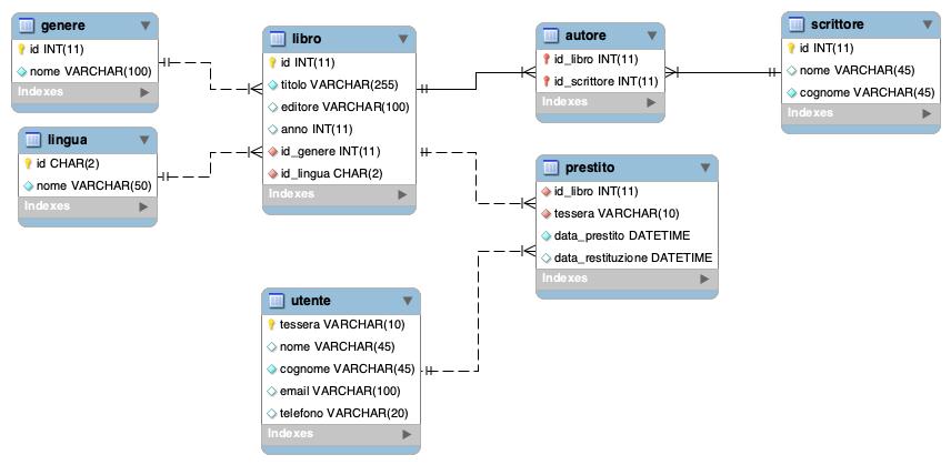 Esercizi sul linguaggio SQL e le basi dati relazionali Corso IN530 - Sistemi per l elaborazione delle informazioni Esercizio 1 Fig.