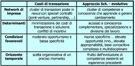 2.2 Confini verticali (II): relazioni Network: un compromesso tra make e buy, come nella quasi-integrazione verticale (Transaction