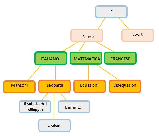 attraverso le procedure standard per mezzo delle quali si possono utilizzare i servizi di un modulo.