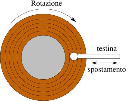 Il file system (abbreviazione: FS) è dunque il modulo del sistema operativo che implementa il meccanismo con il quale i file sono posizionati e organizzati sui dispositivi di archiviazione (memorie