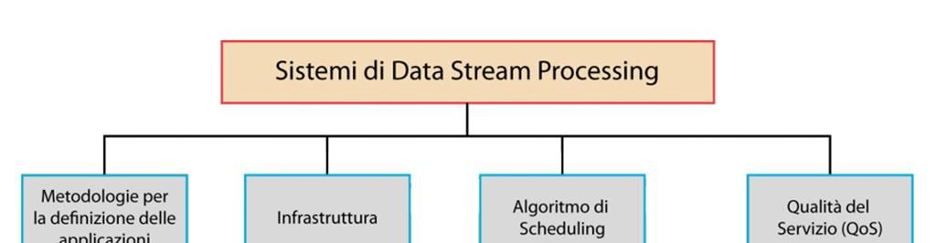 2. Analisi di Data stream Permette l elaborazione di stream di dati provenienti da sorgenti differenti, producendo, a sua volta, nuovi stream in uscita dove è possibile riapplicare il procedimento al