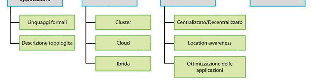 CEP (complex event processing): si sviluppa in parallelo al DSMS, come evoluzione del modello publish-subscribe 8 procede con l elaborazione di notifiche di eventi e non dati generici provenienti da