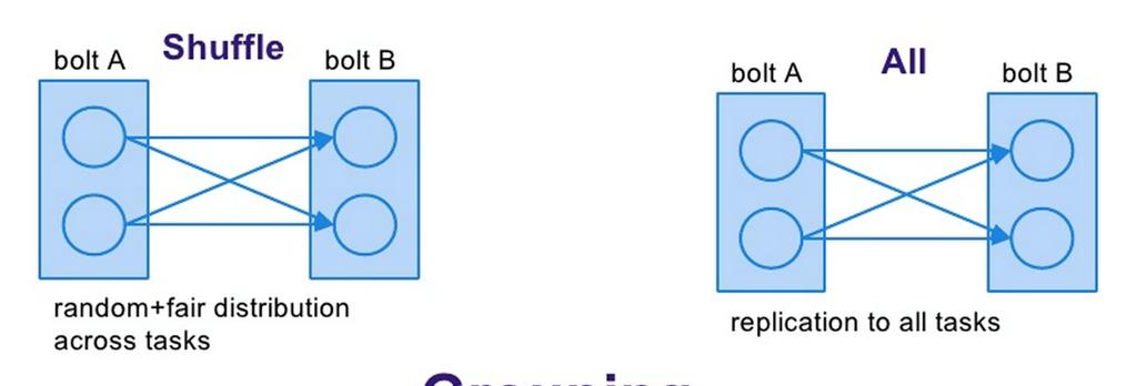 3. Apache Storm Di seguito i più utilizzati: Shuffle Grouping: il grouping predefinito, distribuisce equamente il carico tra tutti i task randomizzando il processo.