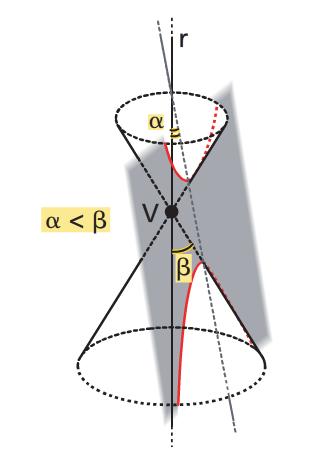 INTRODUZIONE L iperbole fa parte di un insieme di curve (circonferenza, parabola, ellisse) chiamate coniche, perché si possono ottenere tagliando un cono con un piano.