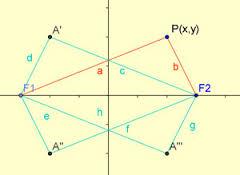 2. PROPRIETA IPERBOLE Simmetrie Intersezione con gli assi x 2 a 2 y2 b 2 =1 #( x 1 ) 2 y 2 1 % =1 simmetriarispettoall'asse y a 2 2 % b 2 % x 1 a ( y 1) 2 $ =1 simmetriarispettoall'asse x % 2 b 2 %(