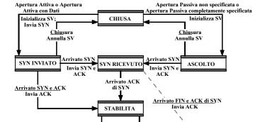 Protocolli di Trasporto Apertura