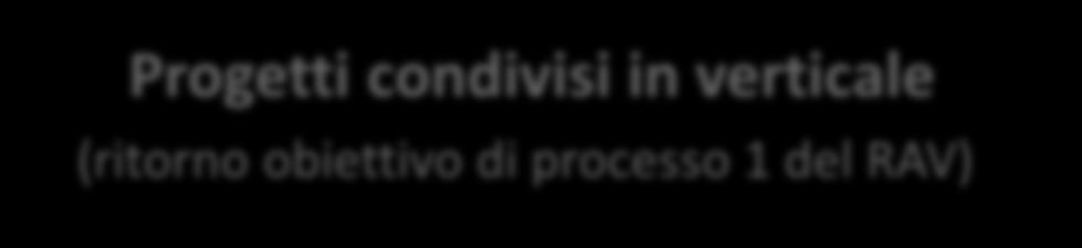 MOF MACROPROGETTO: La nostra scuola: una porta verso il mondo (ritorno agli obiettivi di processo 1,