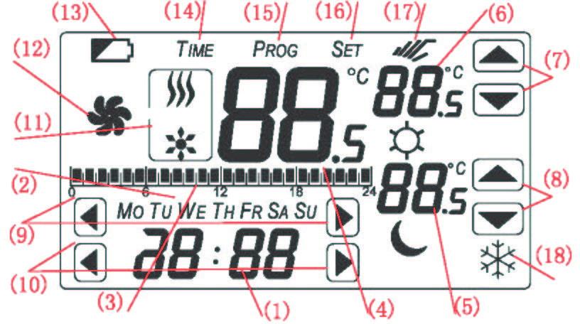 (6) Temperatura Modalità Comfort (7) Impostazione Modalità Comfort (8) Impostazione Modalità Economico (9) Impostazione Giorno della Settimana (10) Impostazione Orologio (11) Sistema