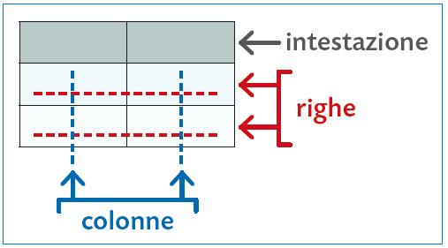 A B = { x x A e x B } Se l intersezione di due insiemi è l insieme vuoto, i due insiemi si dicono disgiunti. 4.