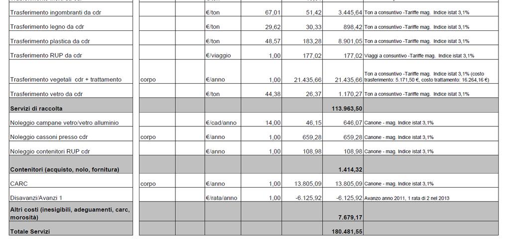 Resta inteso che l importo individuato in Piano Finanziario per il servizio di raccolta, trasporto, recupero/smaltimento verrà ricalcolato in sede di chiusura dell esercizio sulla base dei