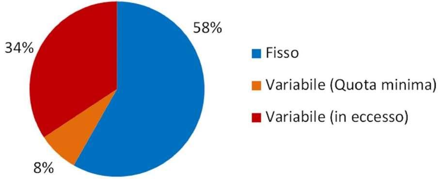 Risultati Costi di gestione Costo TARI fissa: (esclusa la superficie occupata dai laboratori) 2.48239 m -2 Costo TARI variabile (Comune di Trento): 0.9363 m -2 Quota fissa per metro quadro 0.