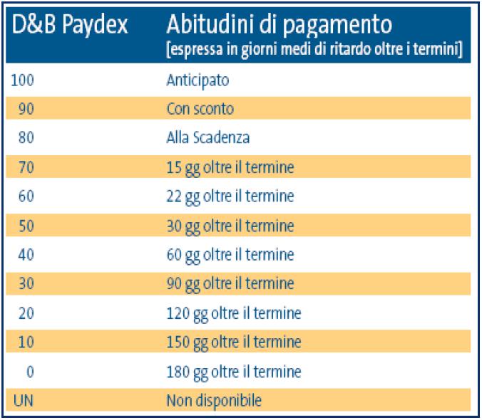 Score utilizzato per l analisi: D&B Paydex Il D&B Paydex è un punteggio che valuta la performance storica dei pagamenti verso i fornitori.
