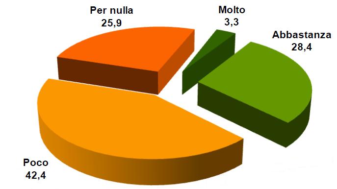 GRADO DI INFORMAZIONE Quasi il 70% ritiene di essere poco/per nulla informato