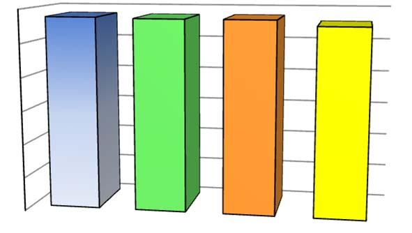 Dipendenti 849,50% 880,89% 937,97% 1064,65% Costi personale / VP Costi del personale/ricavi operativi 28,77% 28,63% 28,65% 27,82% Amm.