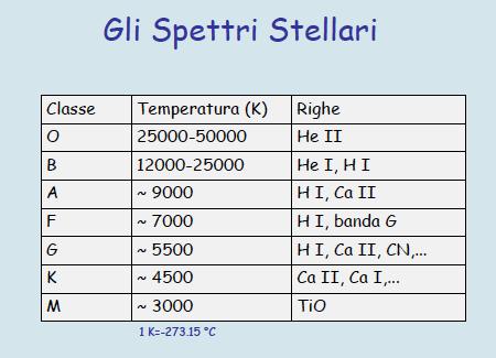 Classificazione delle stelle La tabella riporta per ogni Tipo Spettrale la corrispondente Temperatura Effettiva (o l intervallo di temperature) e le specie atomiche responsabili delle righe di