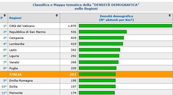 Densità abitativa in Piemonte Il Piemonte si colloca poco sotto la media nazionale delle Regioni per densità