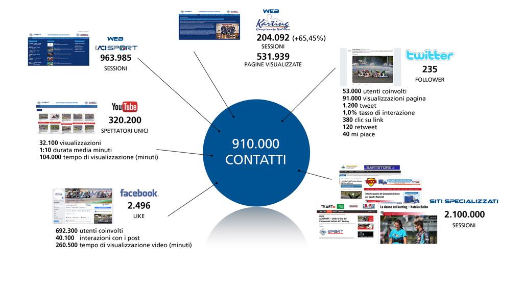 WEB & SOCIAL MEDIA CONTATTI