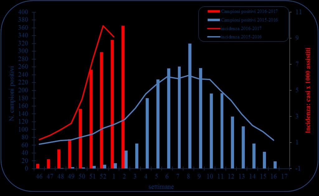 Tabella 2 Risultati delle tipizzazioni/sottotipizzazioni dei virus influenzali circolanti in Italia (a partire dalla settimana 46/2016).