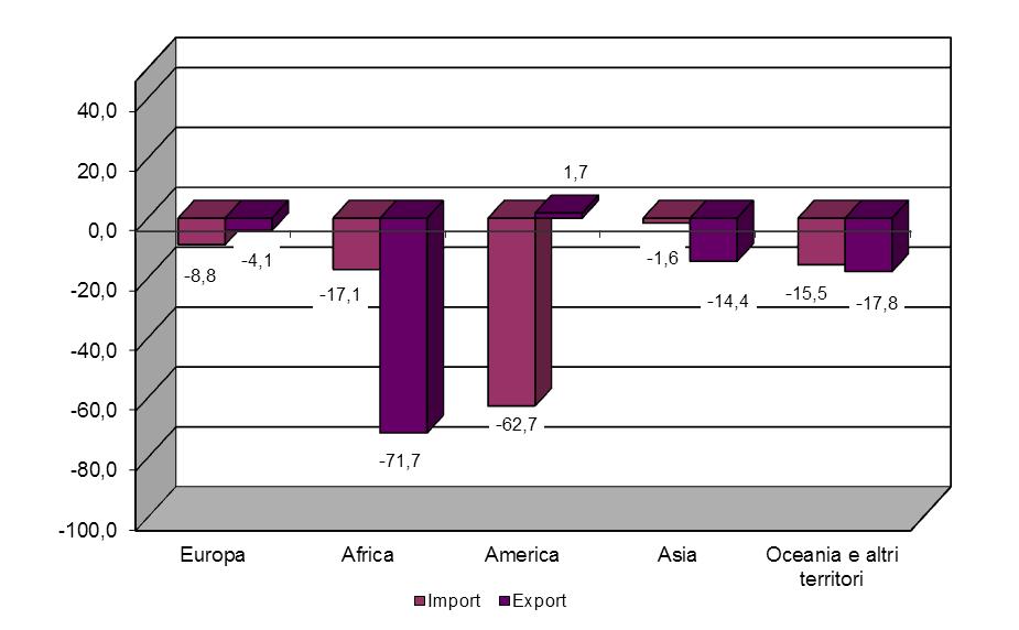 variazioni % sul III trimestre 2014 * Dati provvisori Grafico 2