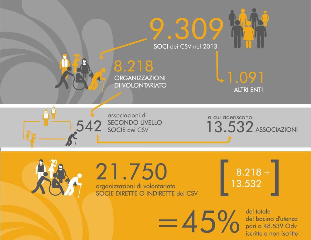 Ne deriva che le associazioni coinvolte nella governance dei CSV sono molte di più: al 31 dicembre 2013 sono 542 le organizzazioni di secondo livello socie dei CSV (pari al 6% del totale delle OdV