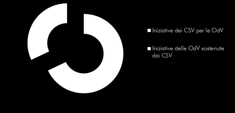 Report annuale Csvnet Grafico 9 Rapporto tra le modalità di erogazione dei servizi Le iniziative delle OdV col sostegno dei CSV Tutti i CSV hanno realizzato iniziative a gestione diretta, mentre sono