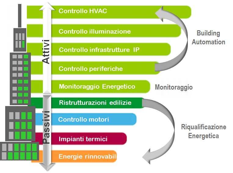 SEZIONE GENERALE ED ESPLICATIVA Gli interventi da proporre per il risparmio energetico sono classificati secondo la figura lato.