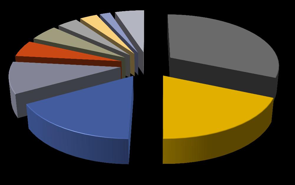 Manufacturing 1,8% Other 5,0% Petroleum 31,4% Power 9,8% Buildings 16,6%