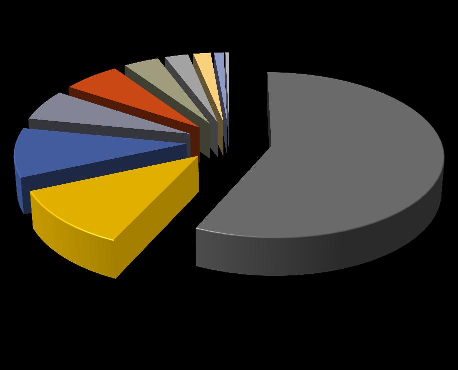 7 RIPARTIZIONE REGIONALE DEL FATTURATO DELLE TOP 100 SOCIETA DI ARCHITETTURA (2014) CAMPANIA 2,5% PIEMONTE 3,8% LIGURIA 6,1% EMILIA ROMAGNA 6,2% VENETO 1,9% FRIULI VENEZIA