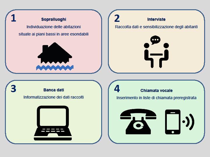 Servizio gratuito di chiamate vocali nei confronti degli occupanti di locali abitativi soggetti a rischio di allagamento, in occasione della dichiarazione di stato di Allerta Meteo-Idrologica