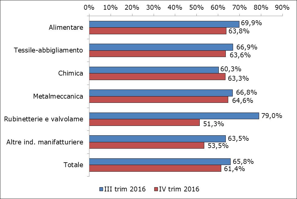 Il grado di utilizzo degli impianti, rispetto al trimestre precedente diminuisce, attestandosi al 61,4%.