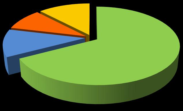 valutabile 12,1% Utile 67,3%